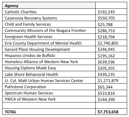 The U.S. Department of Housing and Urban Development will support projects led by 15 local agencies.