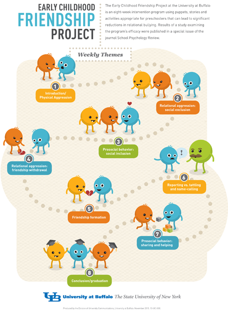 The Early Childhood Friendship Project offers preschoolers eight themes that can lead to significant reductions in physical and relational bullying.